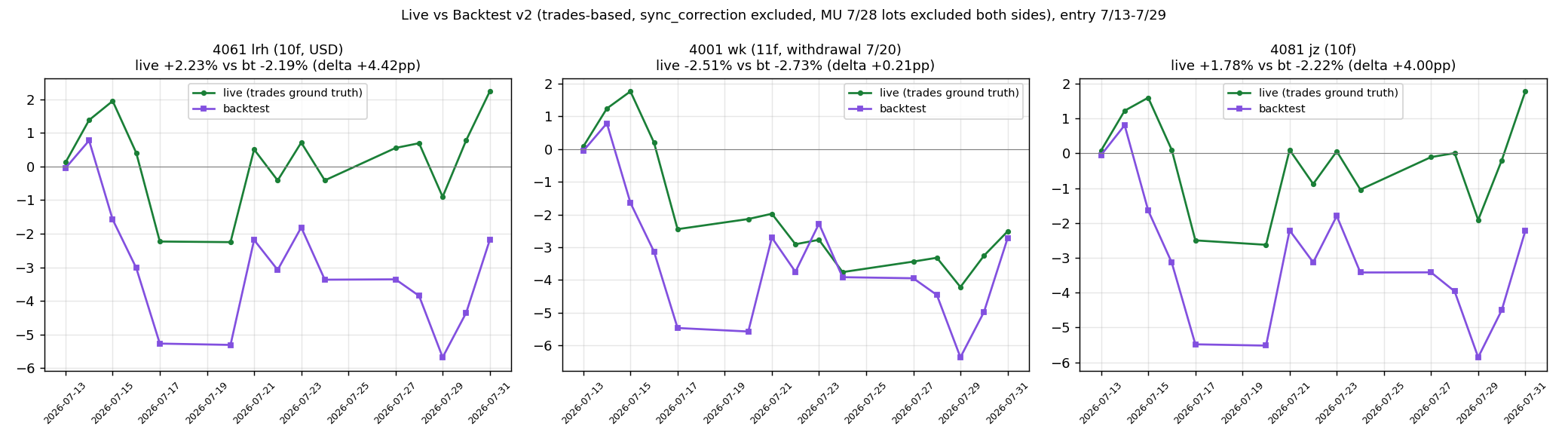 live vs backtest curves